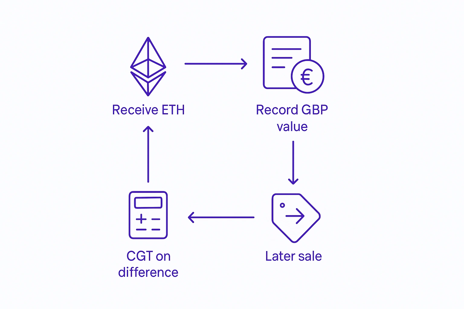 small diagram: Receive ETH → Record GBP value → Later sale → CGT on difference